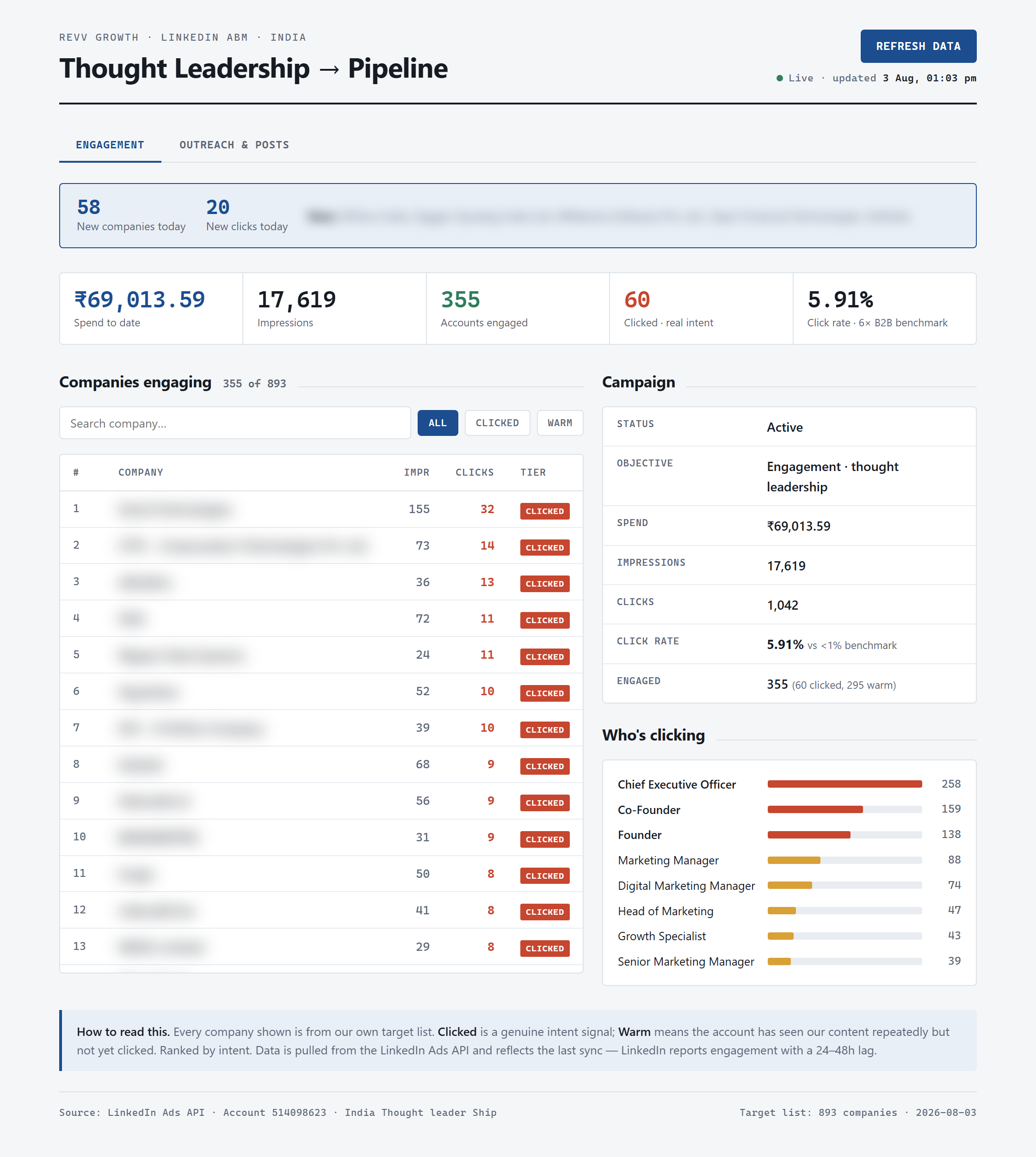 LinkedIn ABM tracker — 355 of 893 target companies engaged, 60 clicked, 5.91% click rate, with a breakdown of which job titles are clicking.